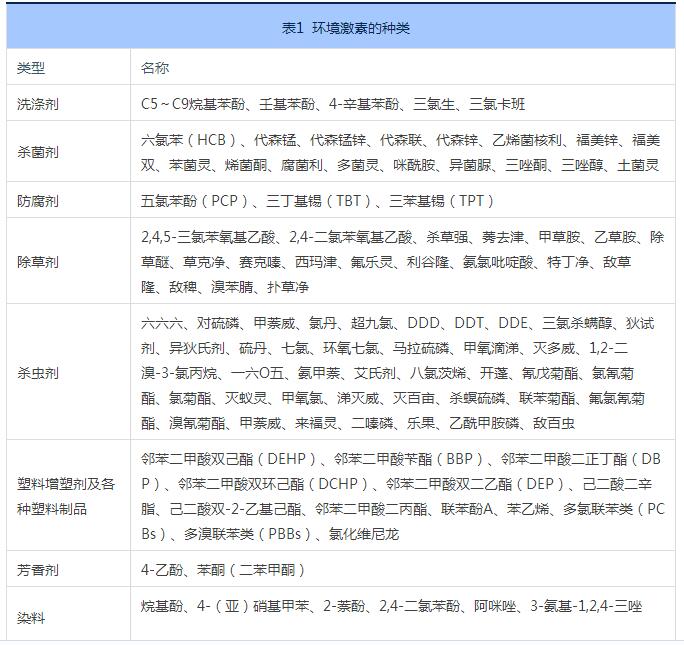 環(huán)境激素種類表