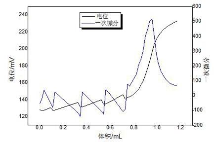 果汁中維生素C含量的測(cè)定滴定曲線