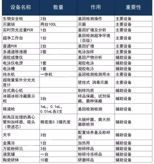 基因檢測(cè)實(shí)驗(yàn)室儀器配置清單