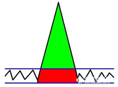 放大的色譜基線和峰